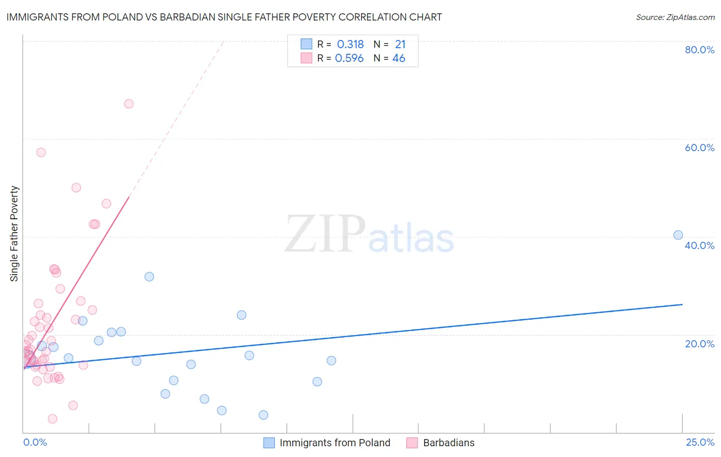 Immigrants from Poland vs Barbadian Single Father Poverty