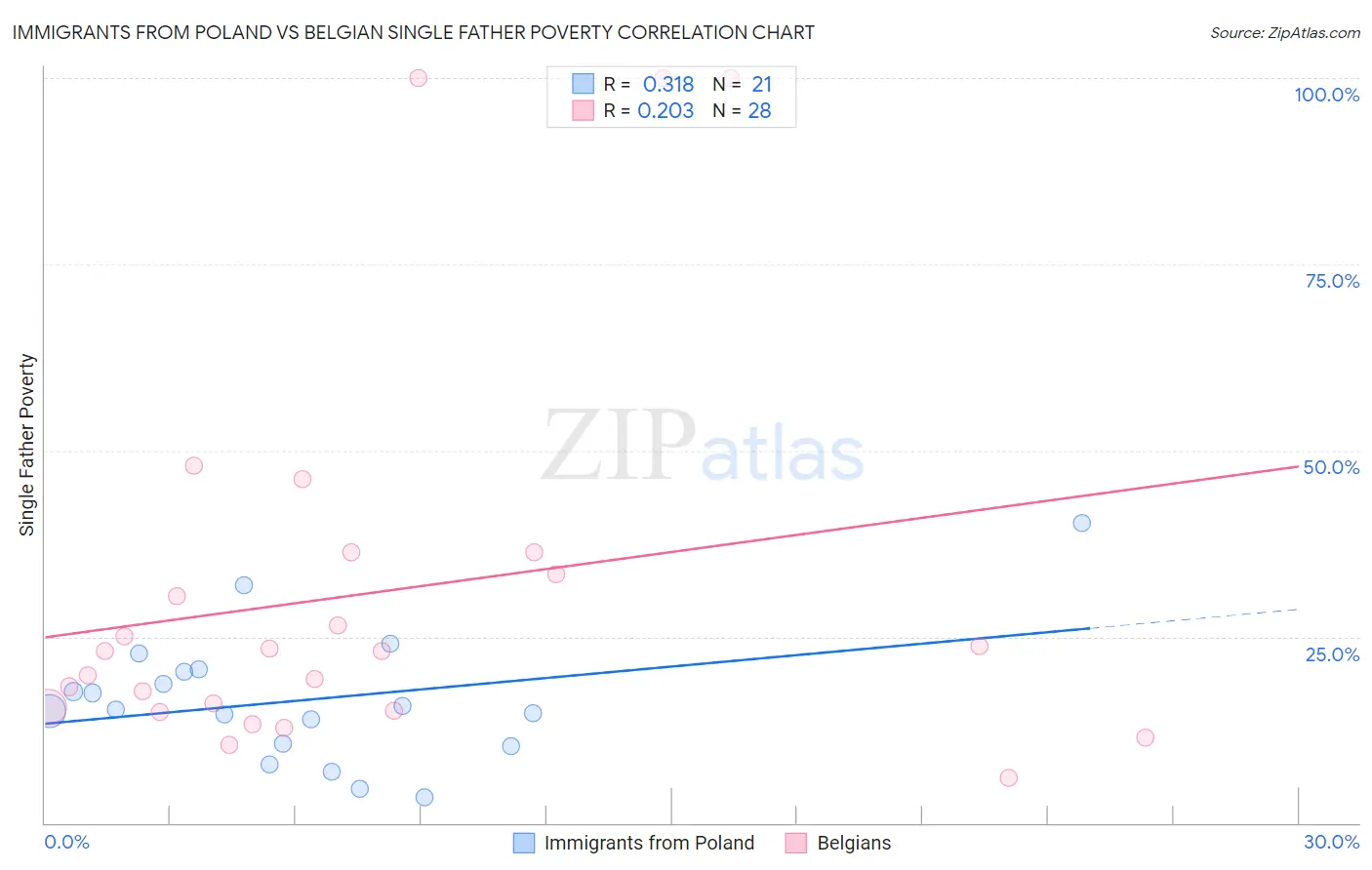 Immigrants from Poland vs Belgian Single Father Poverty