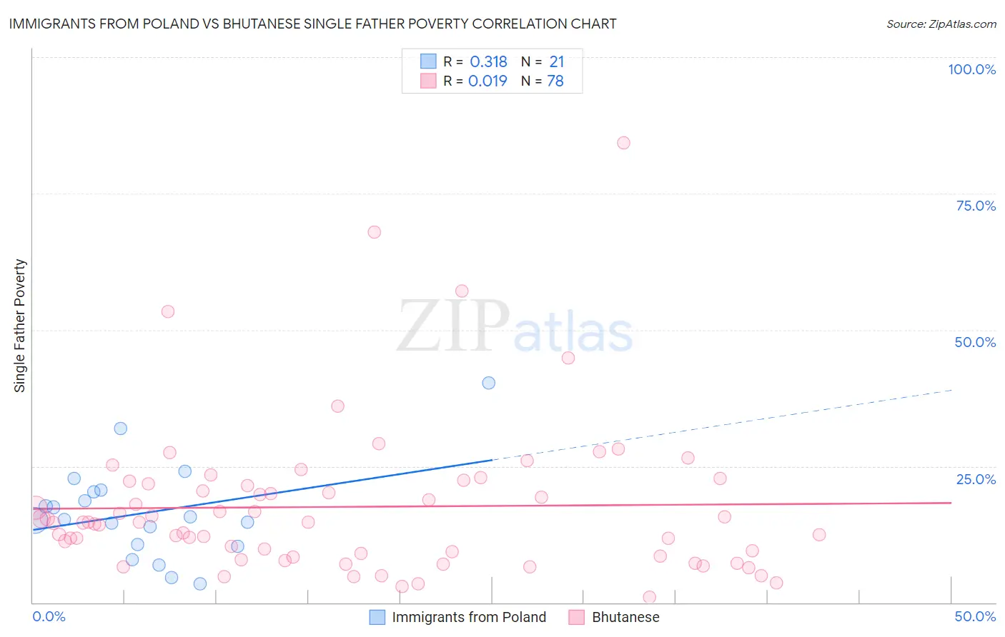 Immigrants from Poland vs Bhutanese Single Father Poverty