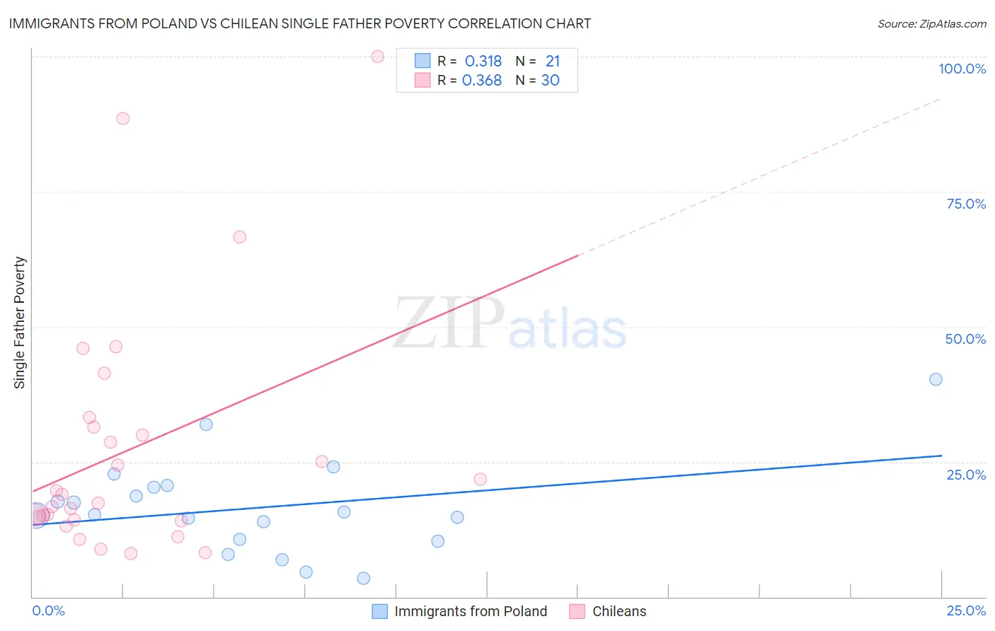 Immigrants from Poland vs Chilean Single Father Poverty