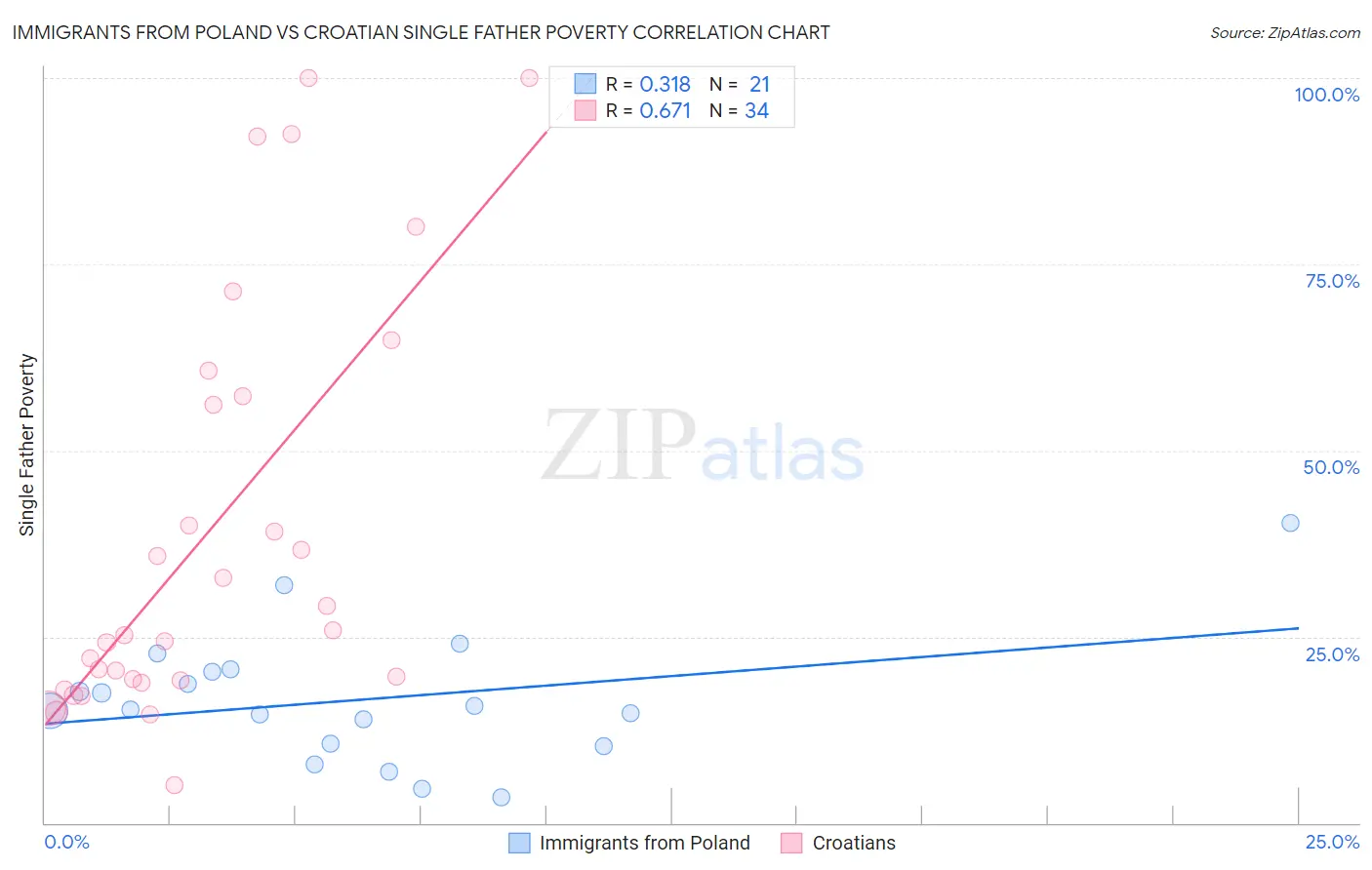 Immigrants from Poland vs Croatian Single Father Poverty