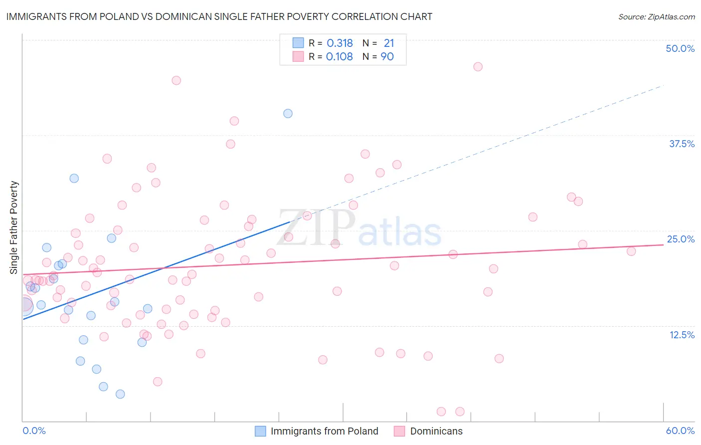 Immigrants from Poland vs Dominican Single Father Poverty