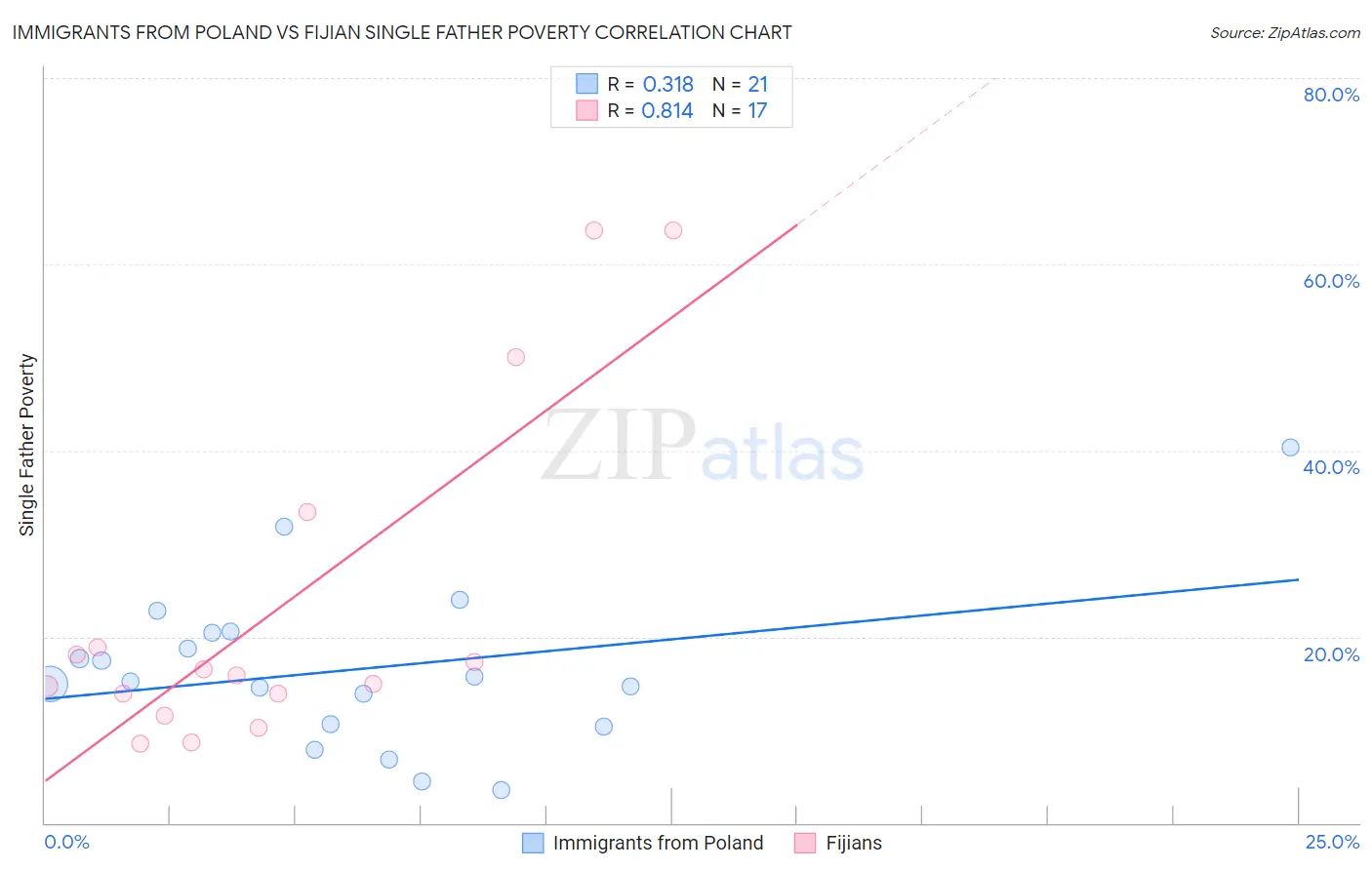 Immigrants from Poland vs Fijian Single Father Poverty