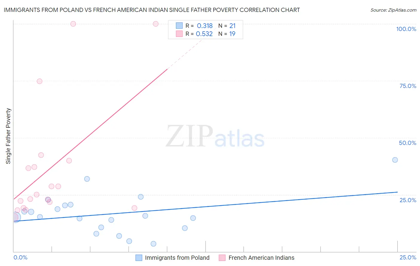 Immigrants from Poland vs French American Indian Single Father Poverty