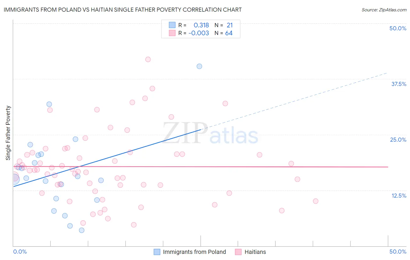Immigrants from Poland vs Haitian Single Father Poverty