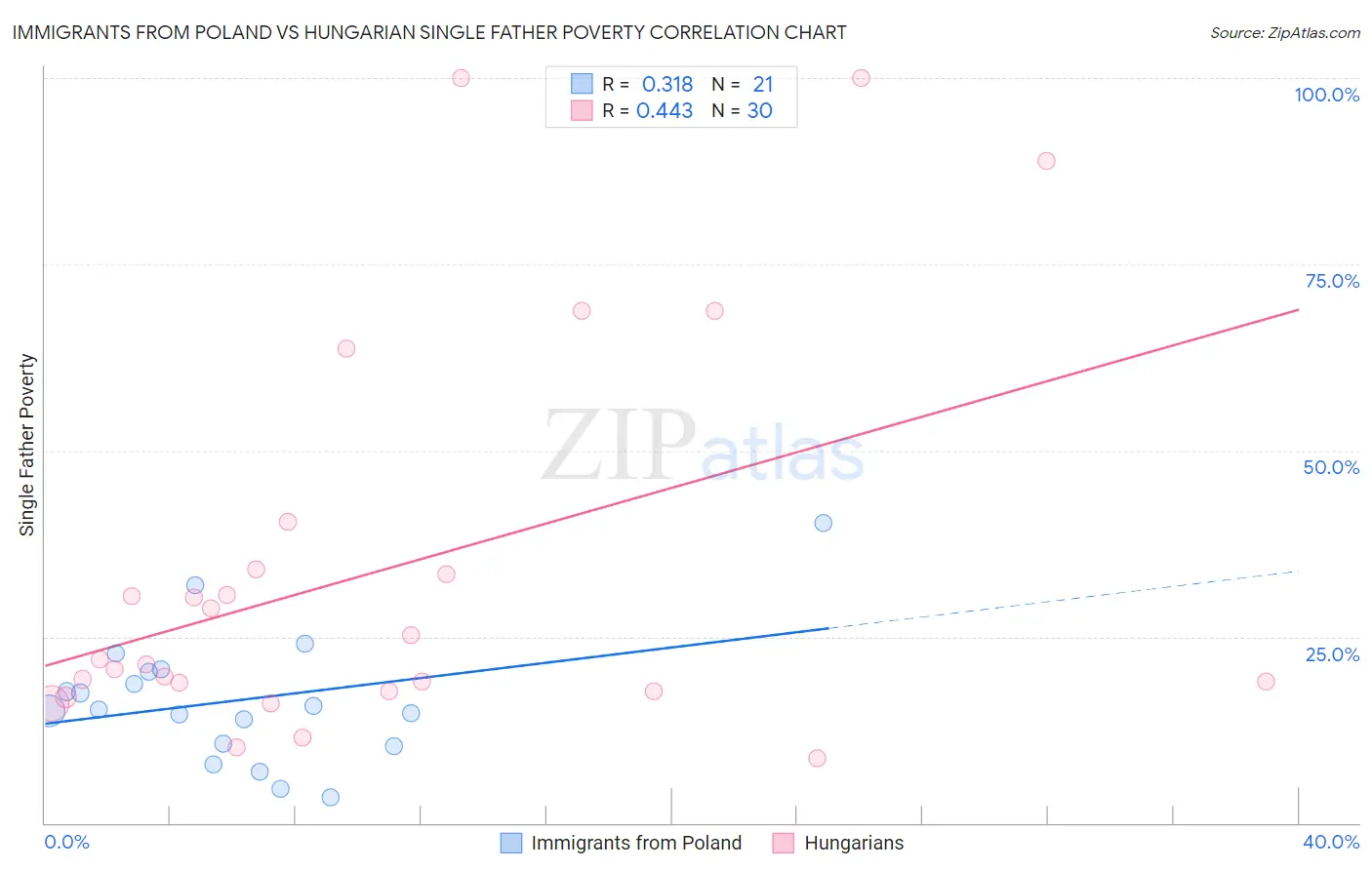 Immigrants from Poland vs Hungarian Single Father Poverty