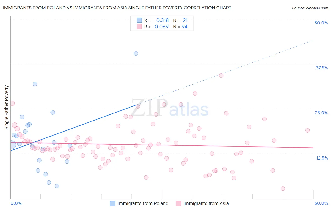 Immigrants from Poland vs Immigrants from Asia Single Father Poverty