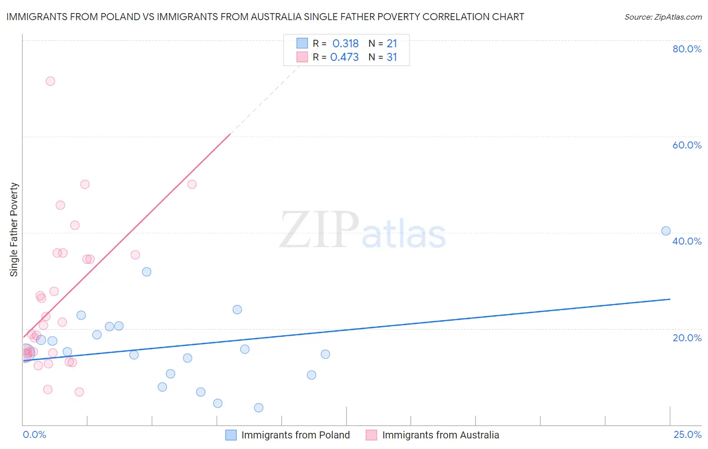 Immigrants from Poland vs Immigrants from Australia Single Father Poverty