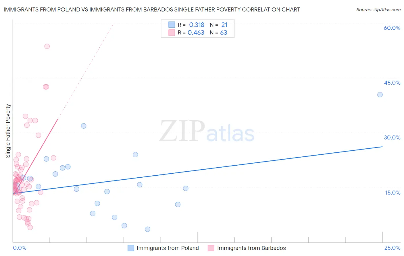 Immigrants from Poland vs Immigrants from Barbados Single Father Poverty