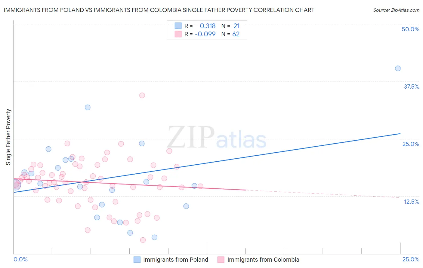 Immigrants from Poland vs Immigrants from Colombia Single Father Poverty