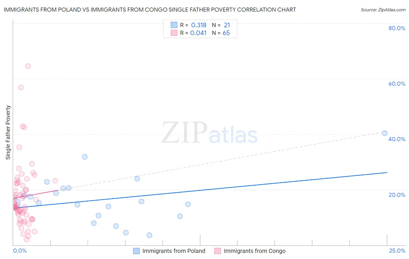 Immigrants from Poland vs Immigrants from Congo Single Father Poverty