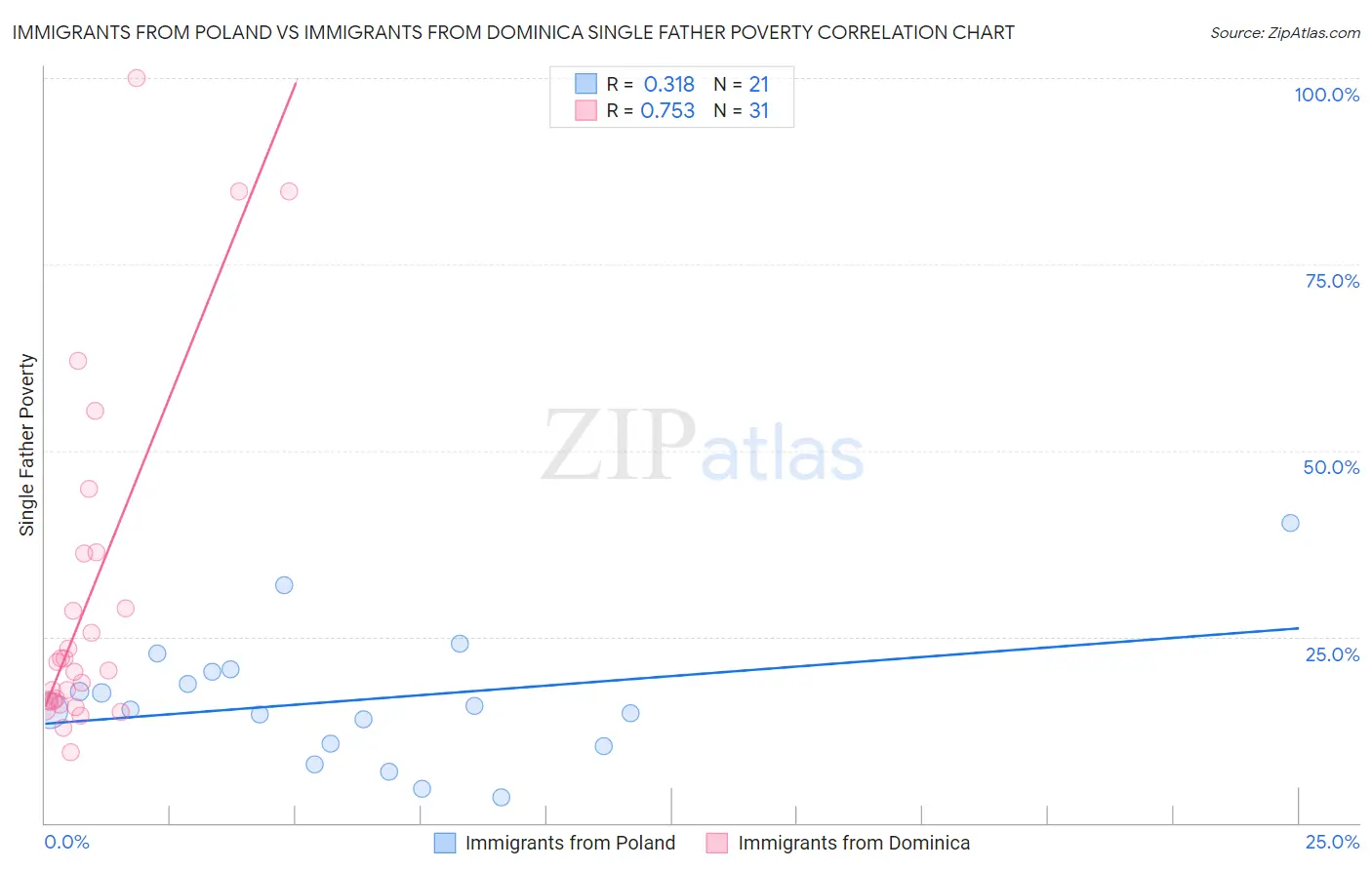 Immigrants from Poland vs Immigrants from Dominica Single Father Poverty