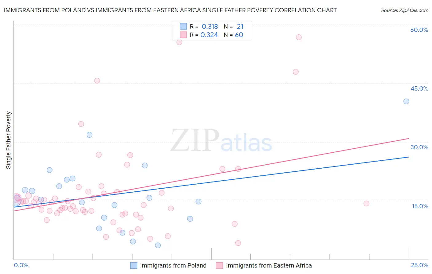 Immigrants from Poland vs Immigrants from Eastern Africa Single Father Poverty