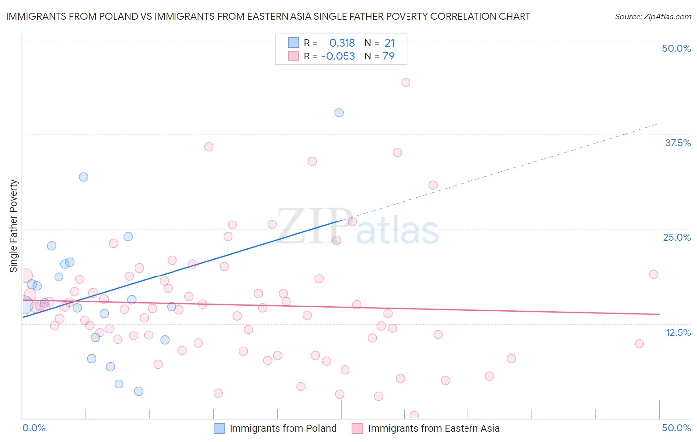 Immigrants from Poland vs Immigrants from Eastern Asia Single Father Poverty