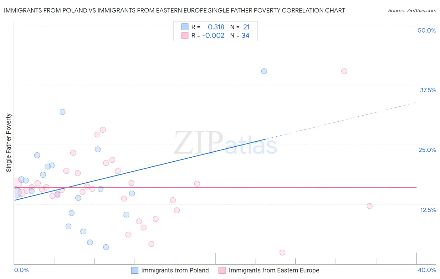 Immigrants from Poland vs Immigrants from Eastern Europe Single Father Poverty