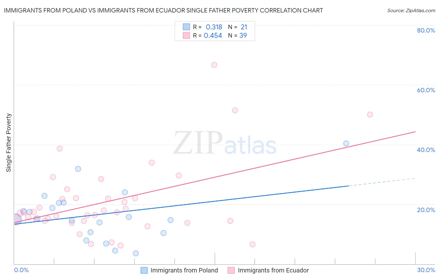 Immigrants from Poland vs Immigrants from Ecuador Single Father Poverty