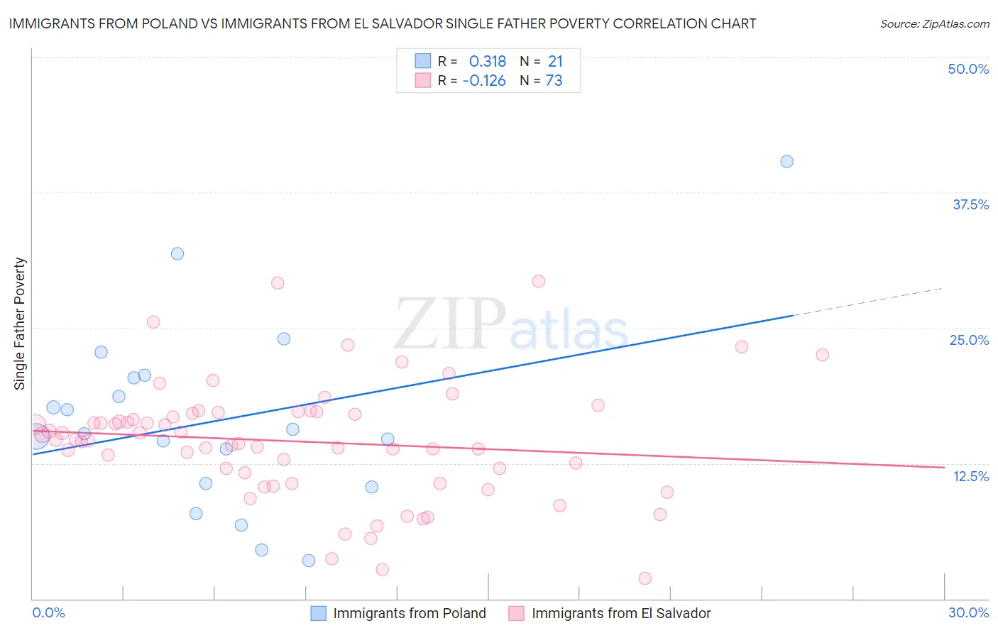 Immigrants from Poland vs Immigrants from El Salvador Single Father Poverty