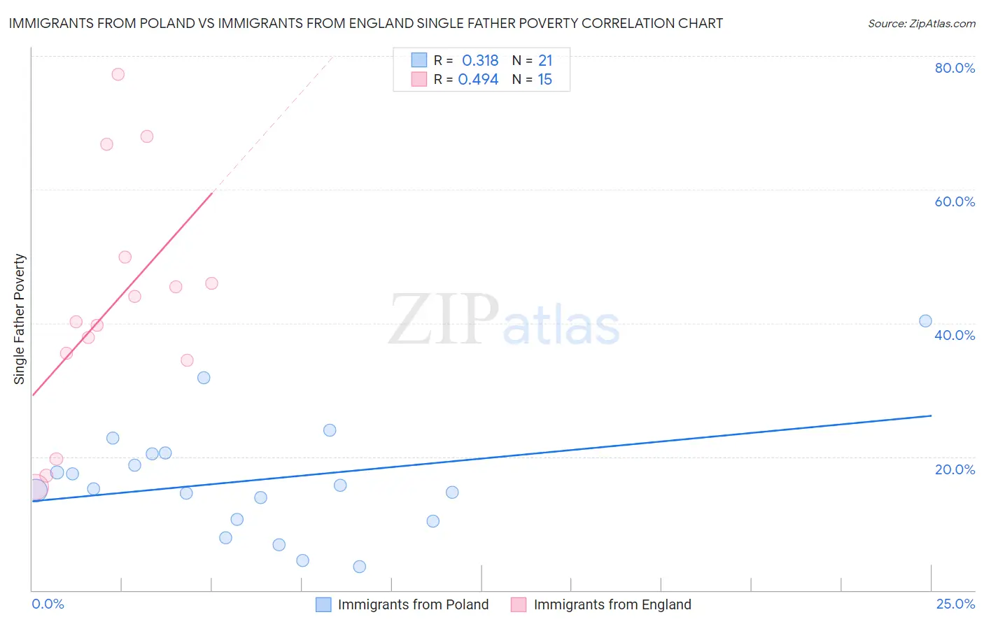 Immigrants from Poland vs Immigrants from England Single Father Poverty