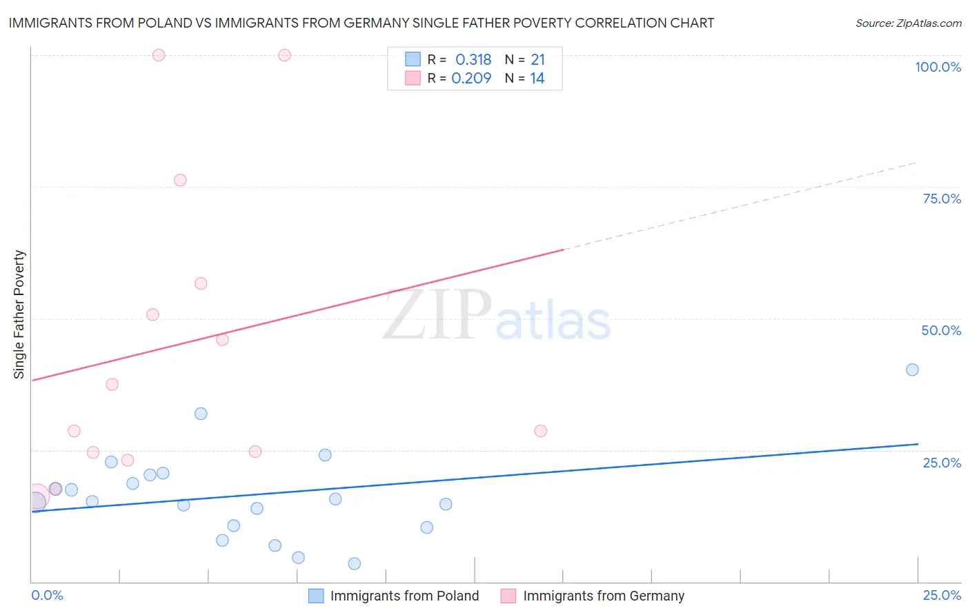 Immigrants from Poland vs Immigrants from Germany Single Father Poverty