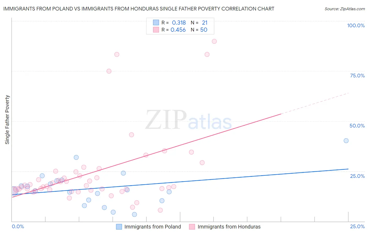 Immigrants from Poland vs Immigrants from Honduras Single Father Poverty