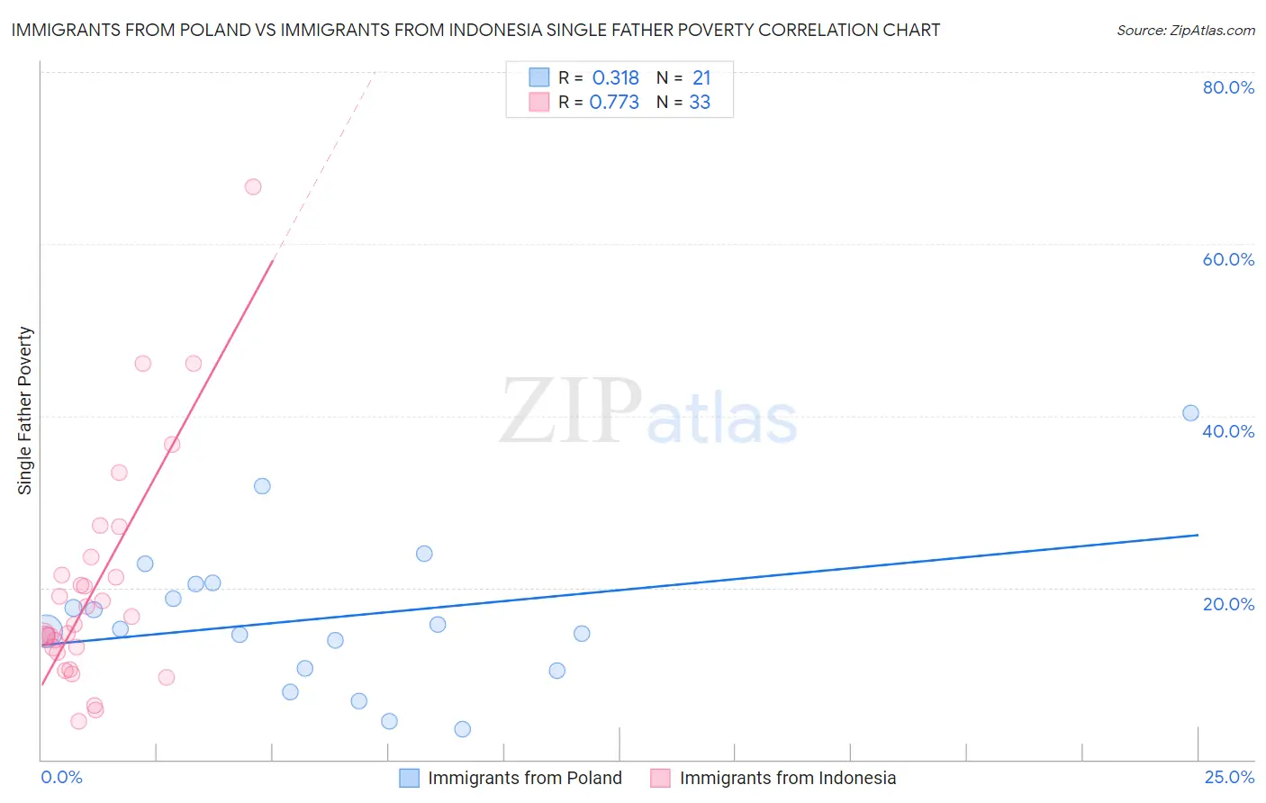 Immigrants from Poland vs Immigrants from Indonesia Single Father Poverty