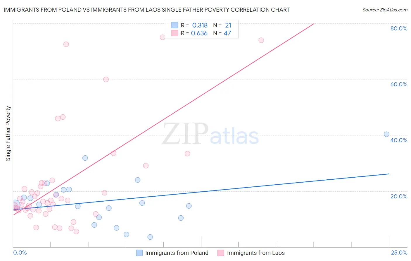 Immigrants from Poland vs Immigrants from Laos Single Father Poverty