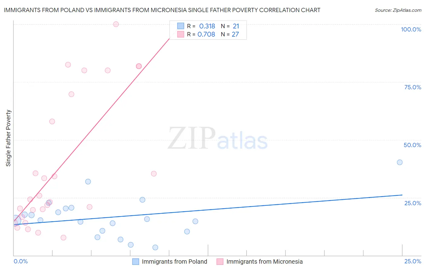 Immigrants from Poland vs Immigrants from Micronesia Single Father Poverty