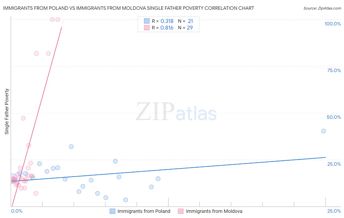 Immigrants from Poland vs Immigrants from Moldova Single Father Poverty