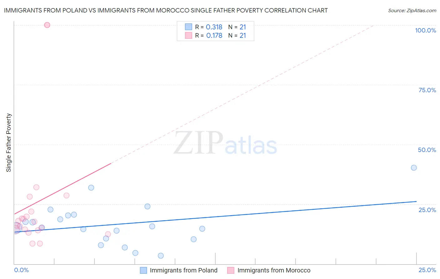 Immigrants from Poland vs Immigrants from Morocco Single Father Poverty