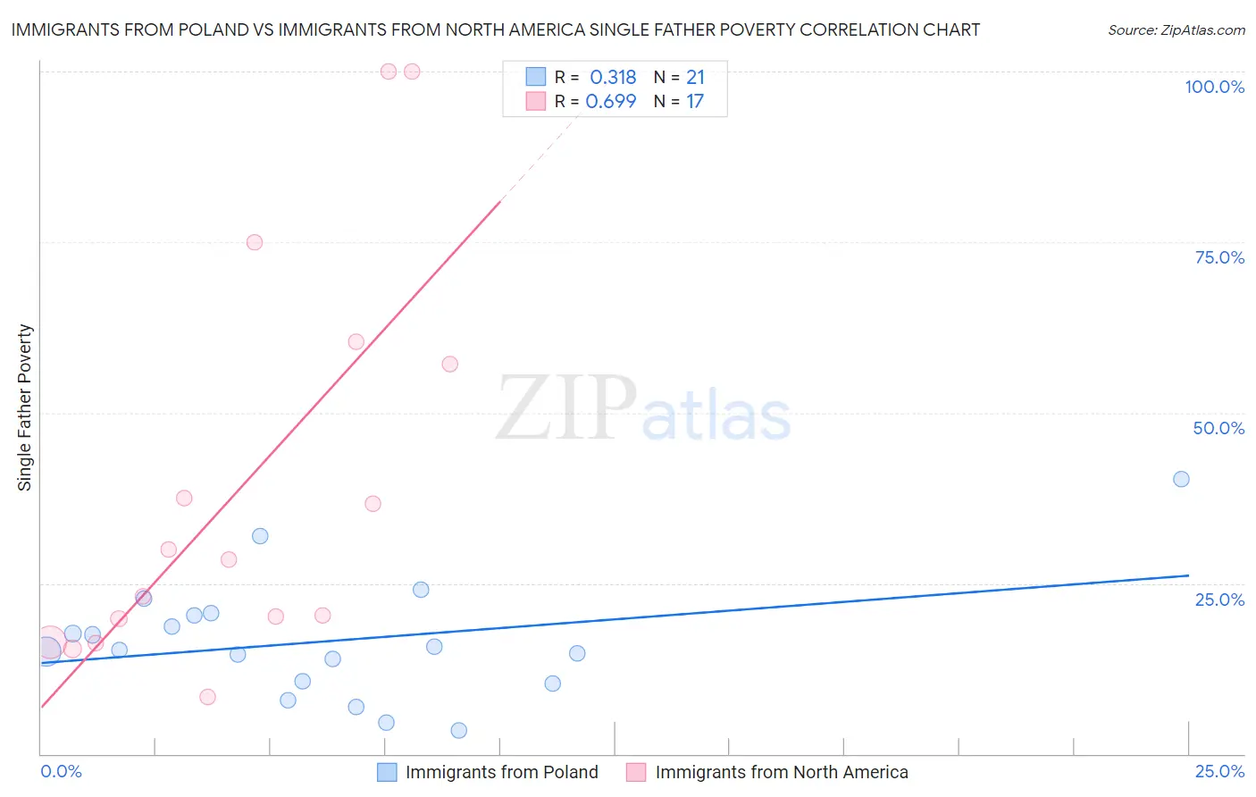 Immigrants from Poland vs Immigrants from North America Single Father Poverty