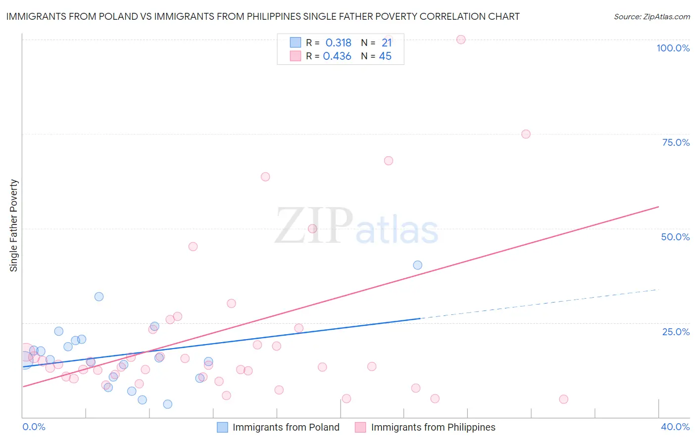 Immigrants from Poland vs Immigrants from Philippines Single Father Poverty