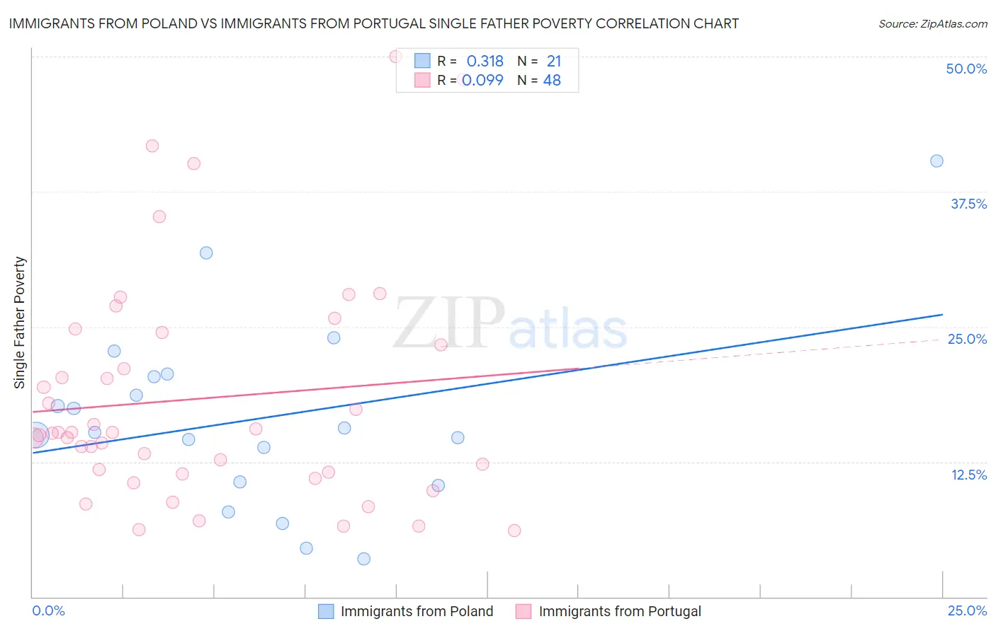 Immigrants from Poland vs Immigrants from Portugal Single Father Poverty