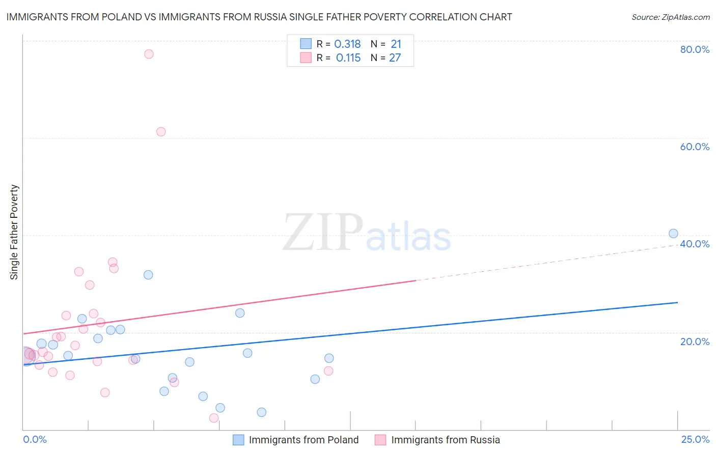 Immigrants from Poland vs Immigrants from Russia Single Father Poverty