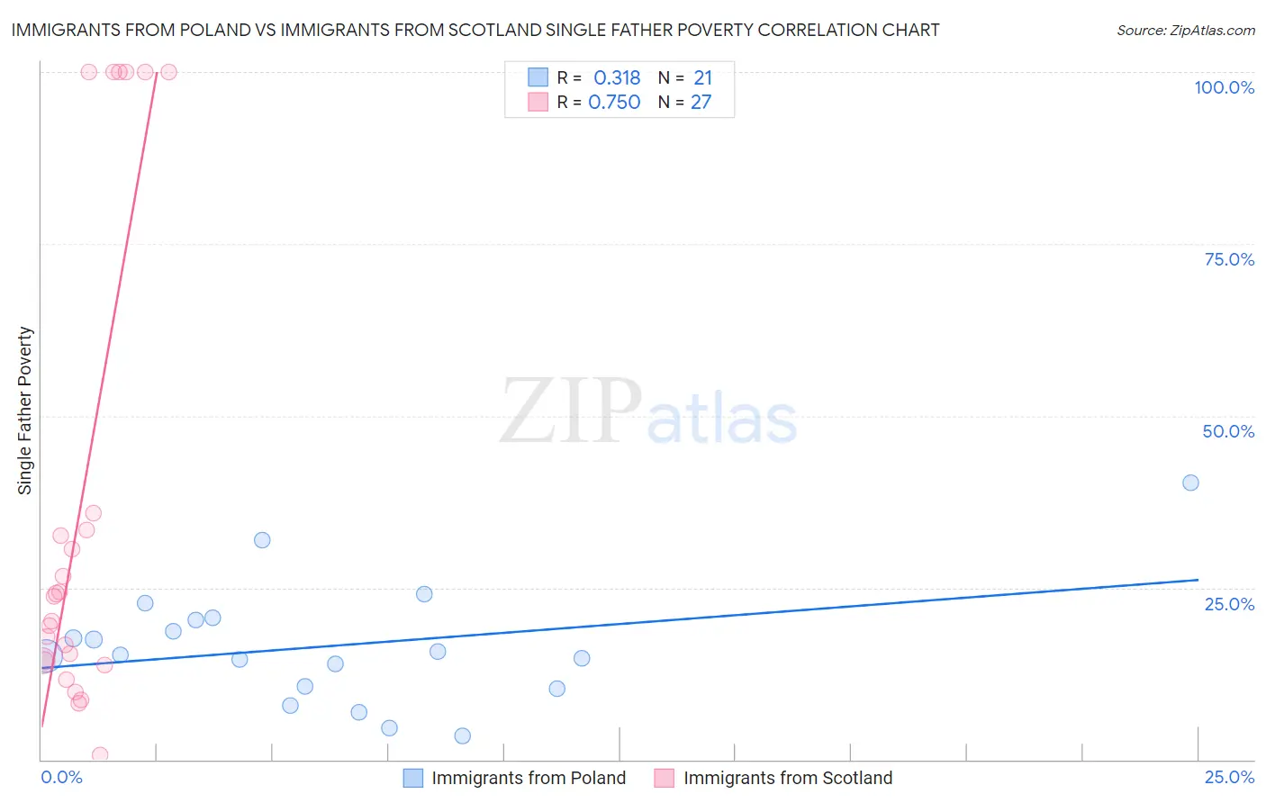Immigrants from Poland vs Immigrants from Scotland Single Father Poverty