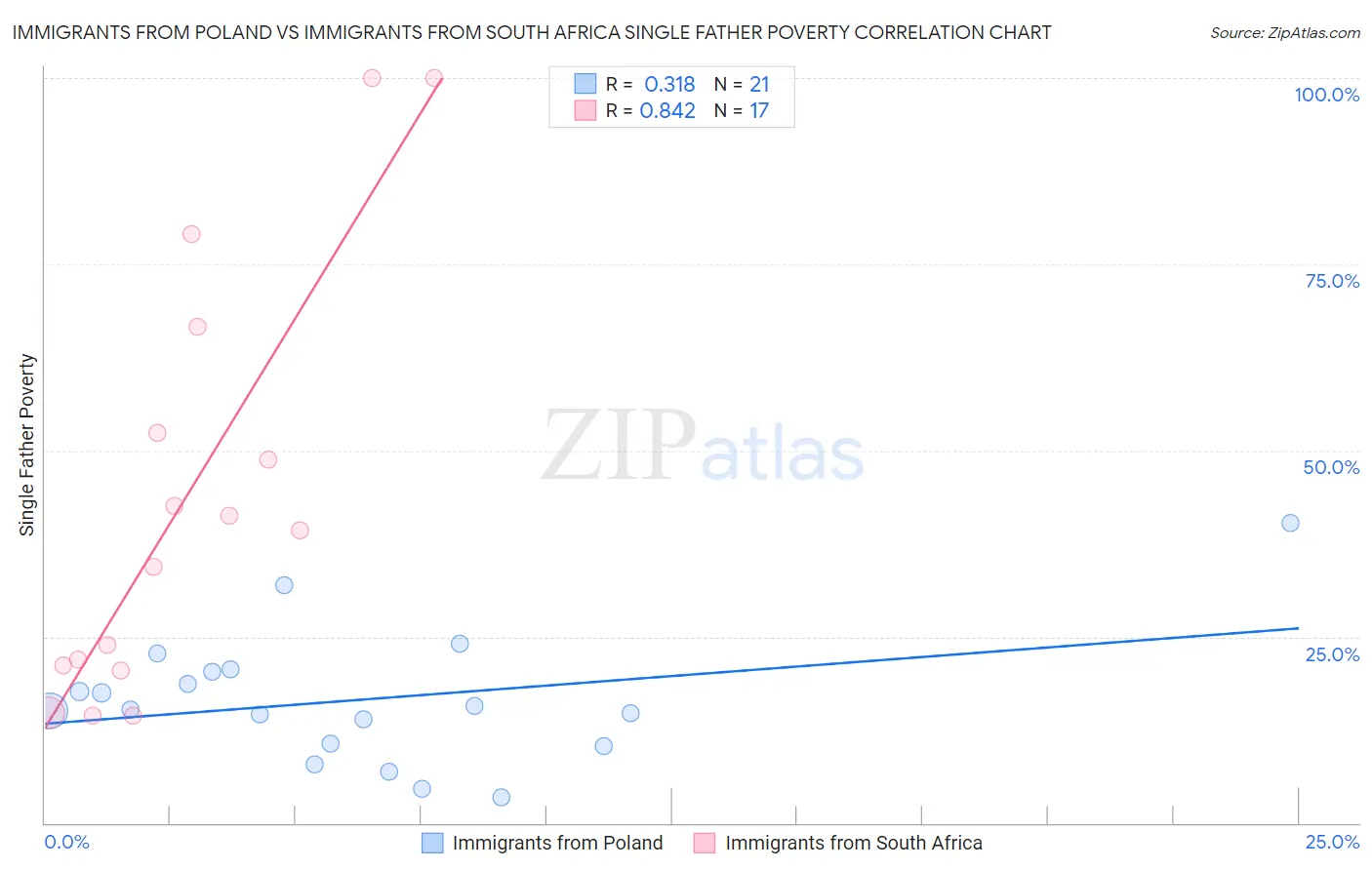 Immigrants from Poland vs Immigrants from South Africa Single Father Poverty