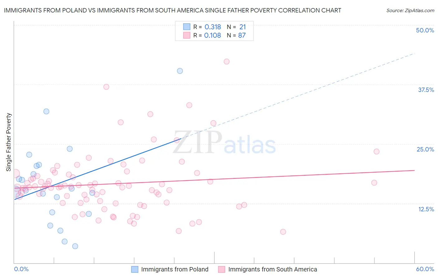 Immigrants from Poland vs Immigrants from South America Single Father Poverty