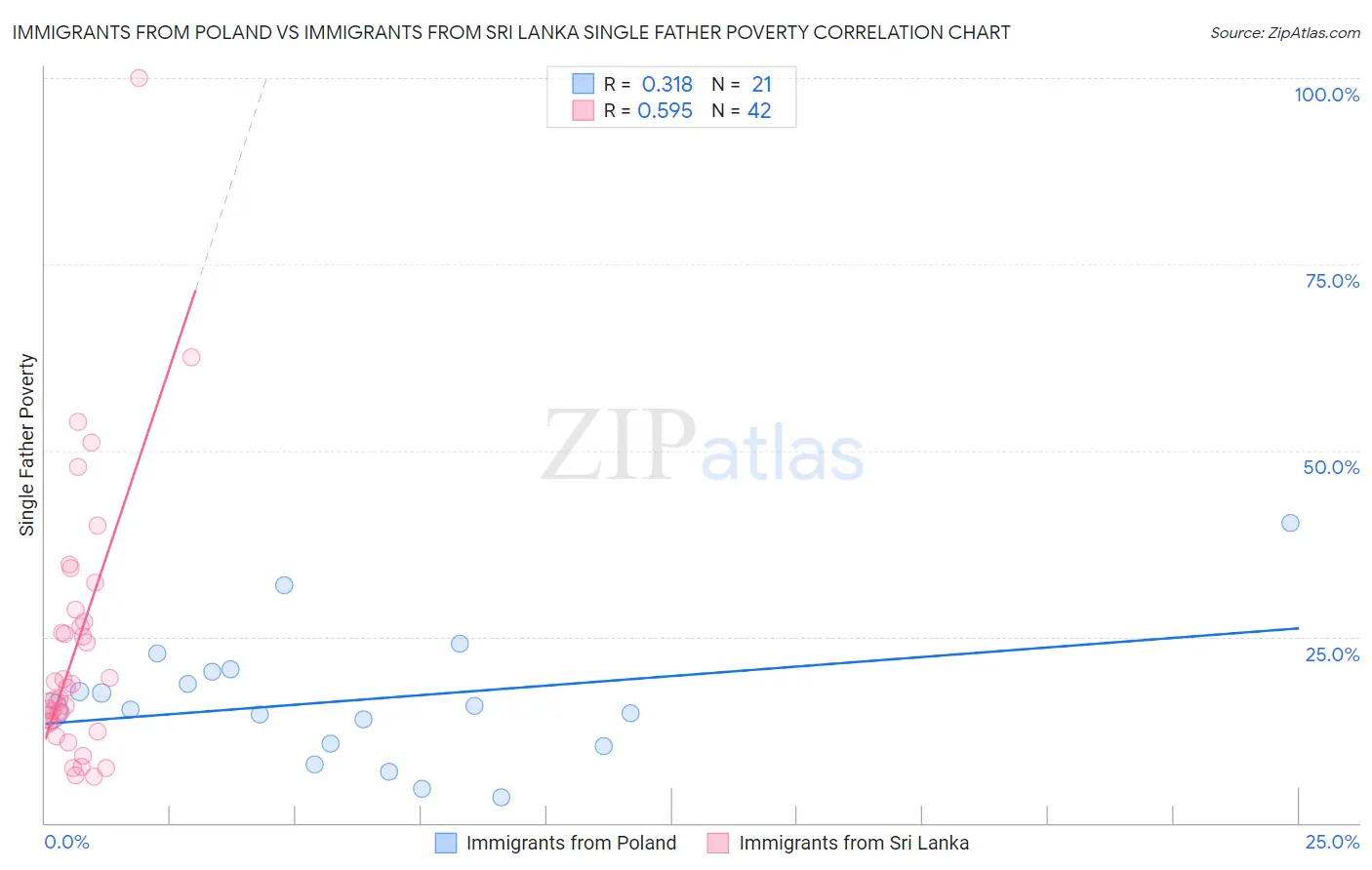 Immigrants from Poland vs Immigrants from Sri Lanka Single Father Poverty