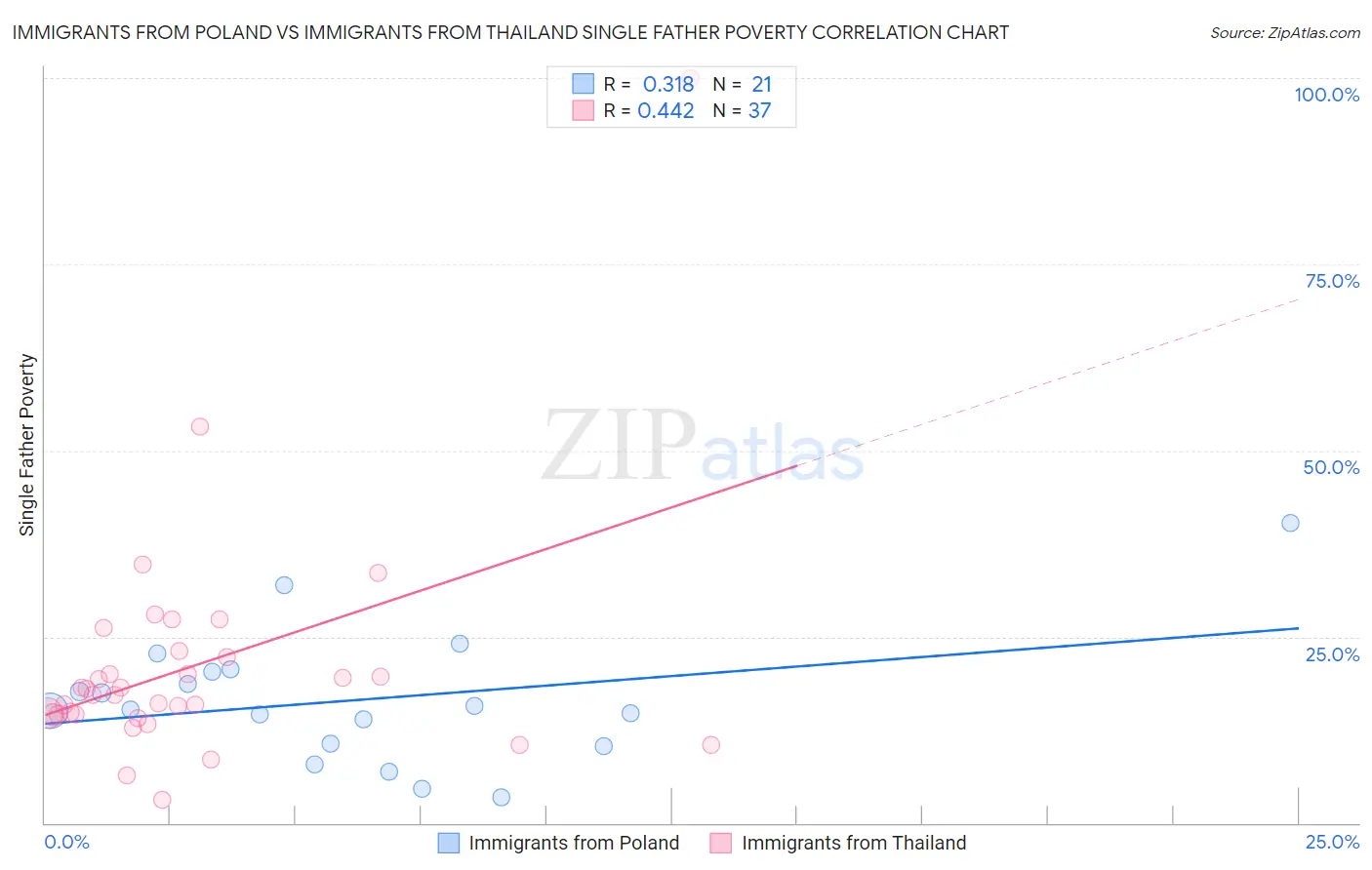 Immigrants from Poland vs Immigrants from Thailand Single Father Poverty