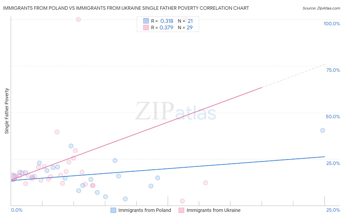 Immigrants from Poland vs Immigrants from Ukraine Single Father Poverty