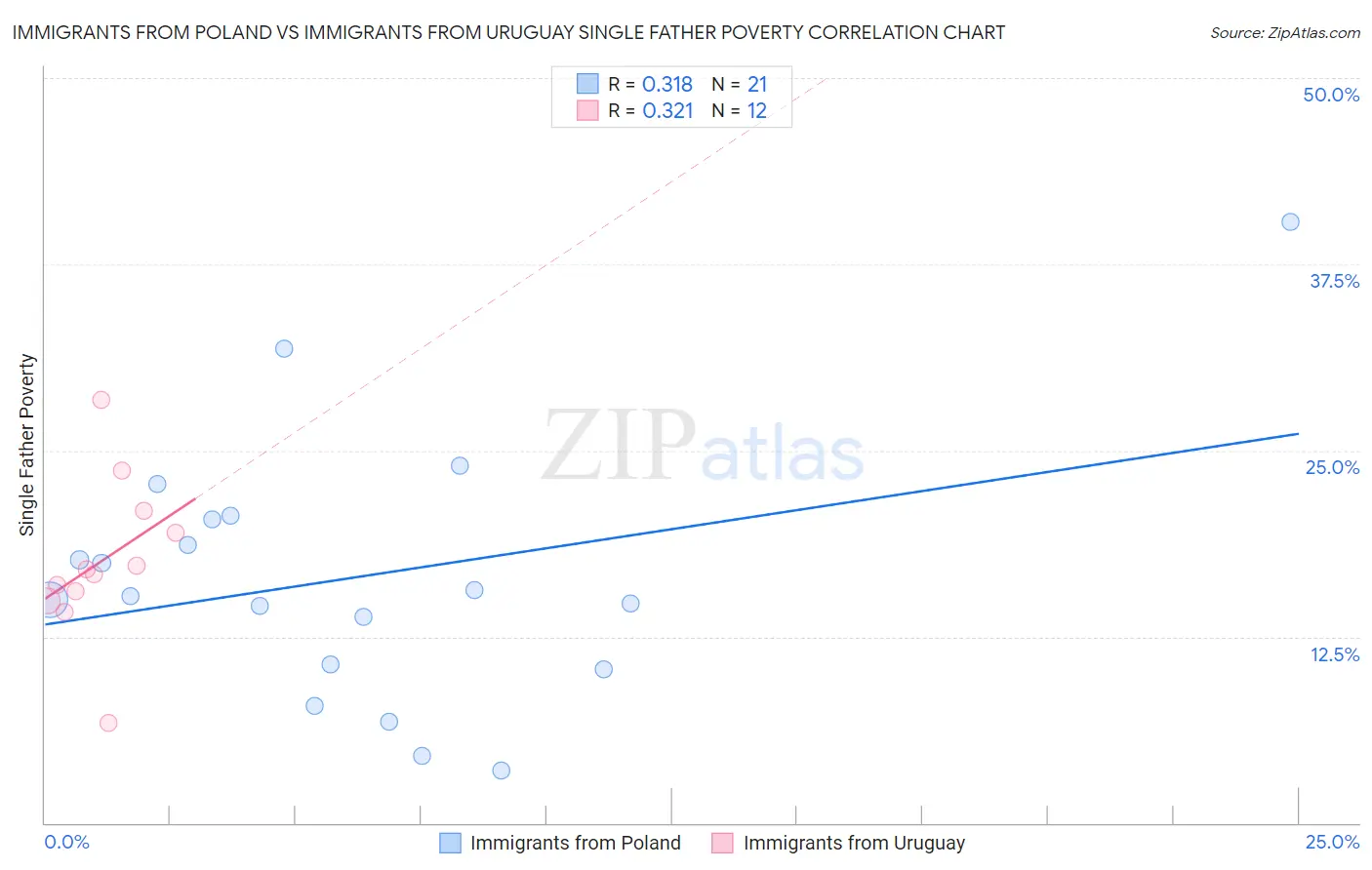 Immigrants from Poland vs Immigrants from Uruguay Single Father Poverty