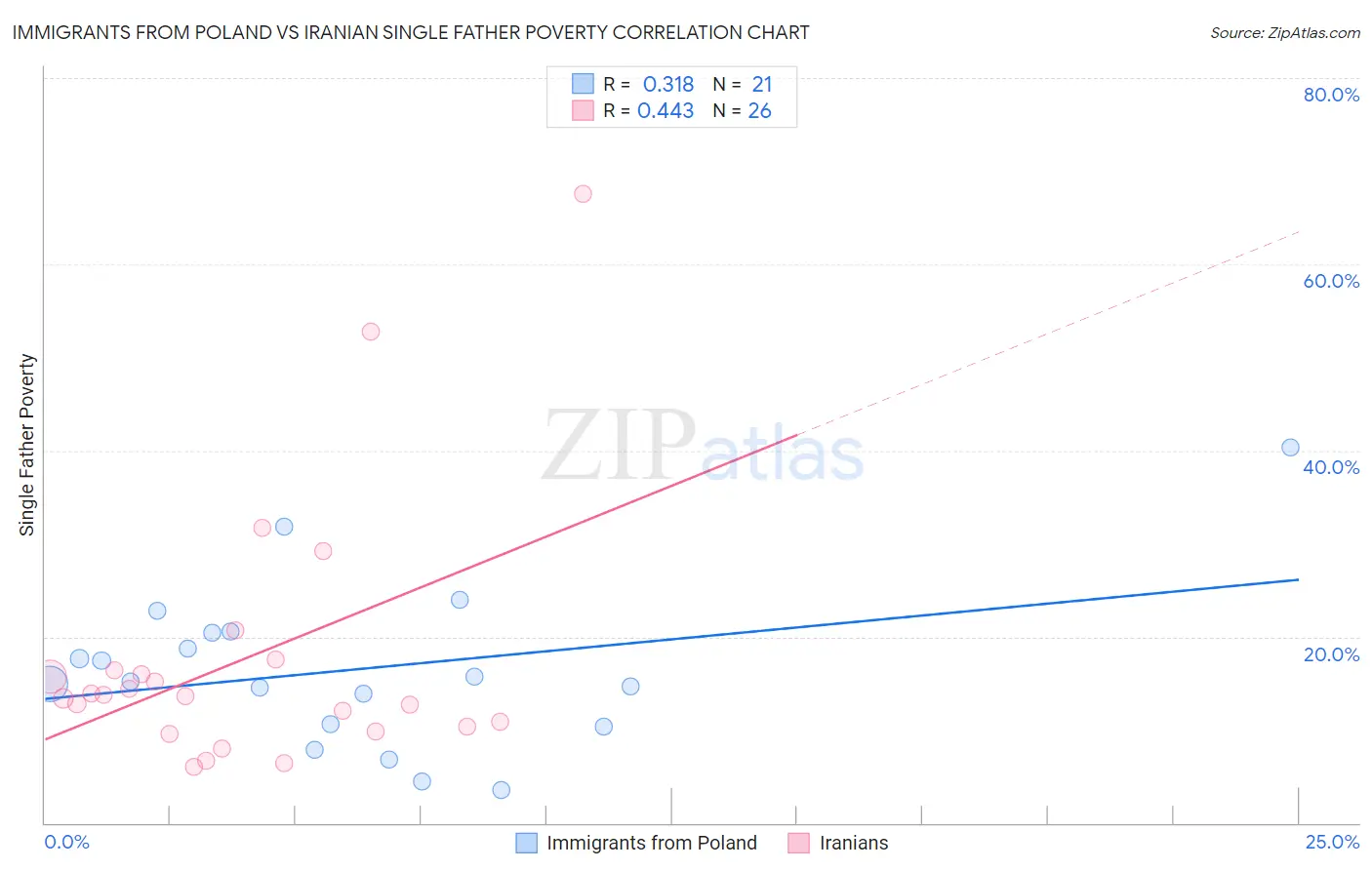 Immigrants from Poland vs Iranian Single Father Poverty