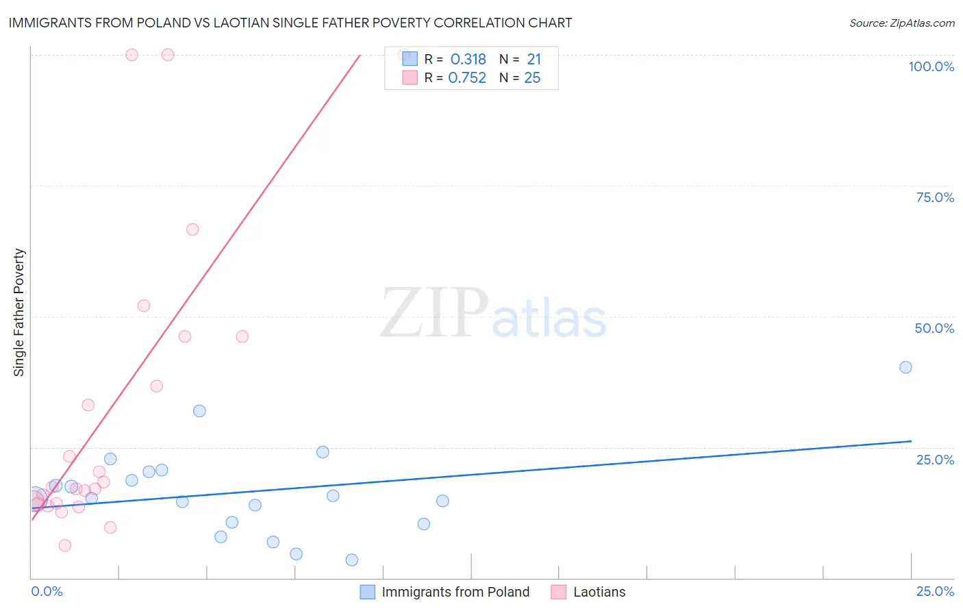 Immigrants from Poland vs Laotian Single Father Poverty