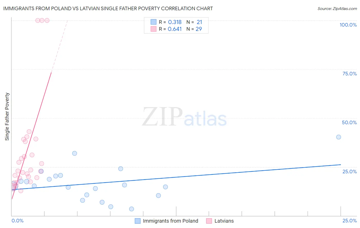 Immigrants from Poland vs Latvian Single Father Poverty
