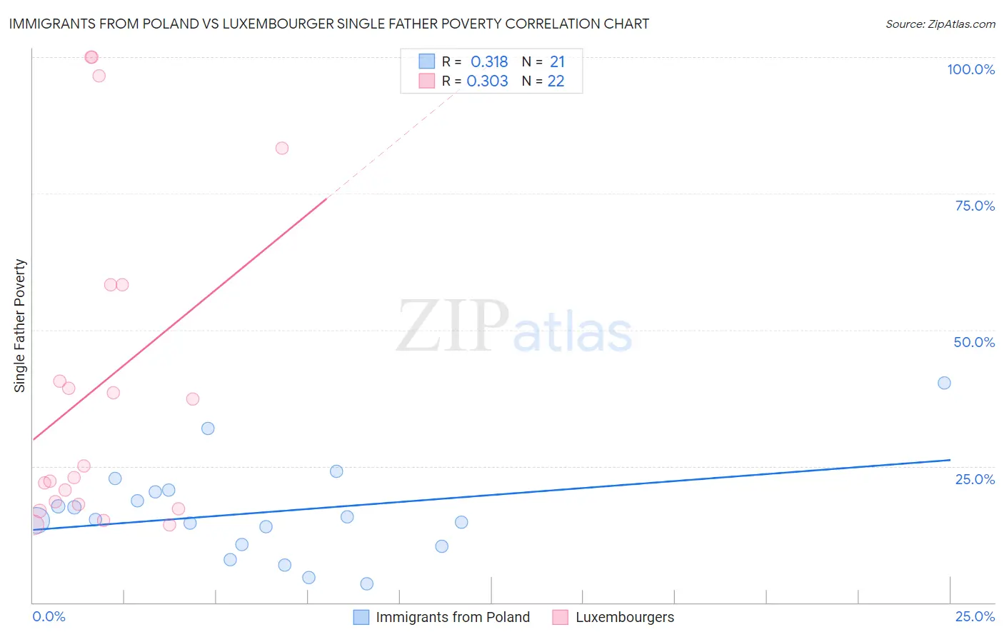 Immigrants from Poland vs Luxembourger Single Father Poverty