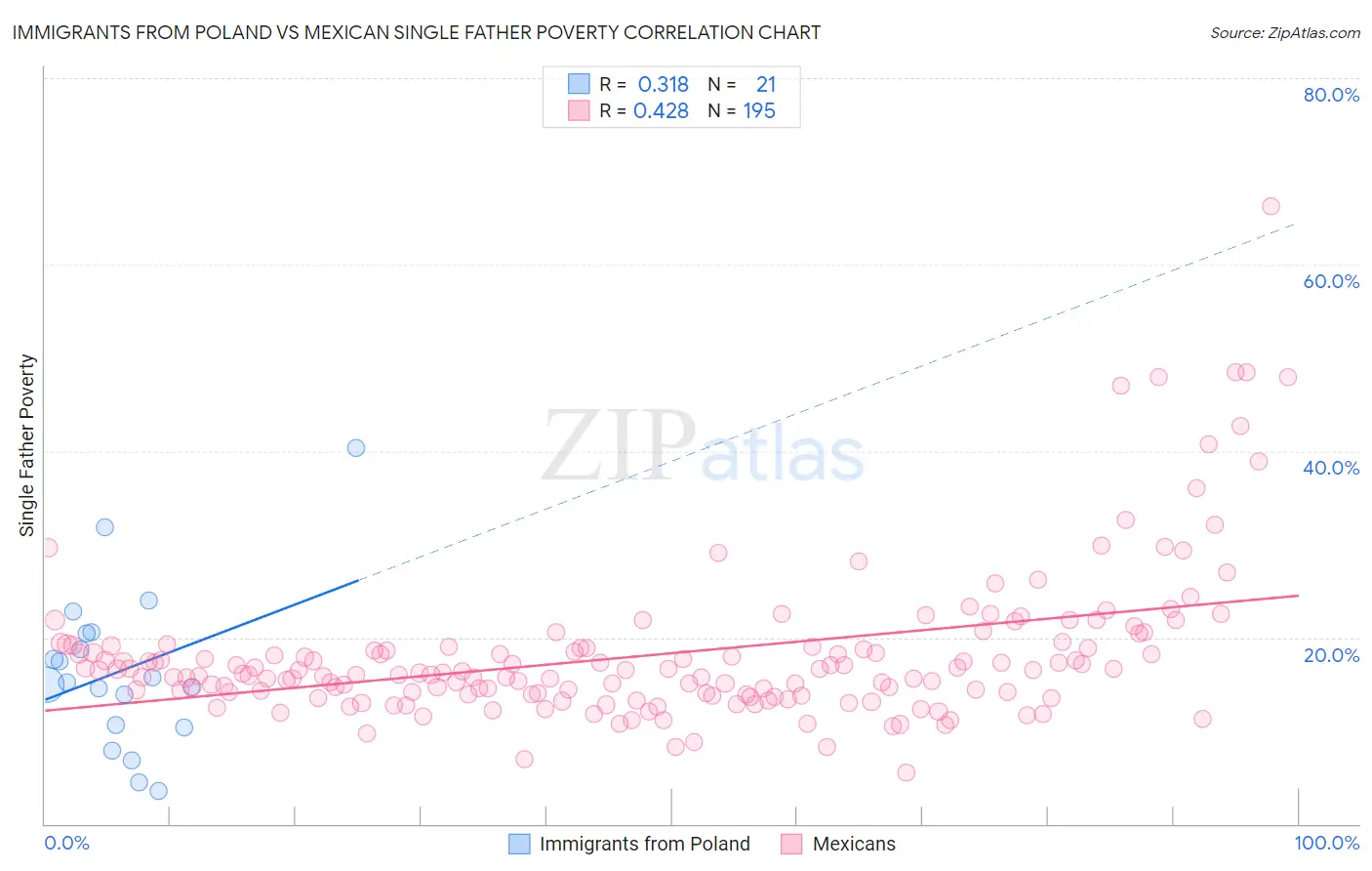 Immigrants from Poland vs Mexican Single Father Poverty