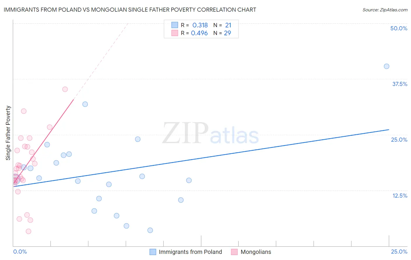 Immigrants from Poland vs Mongolian Single Father Poverty