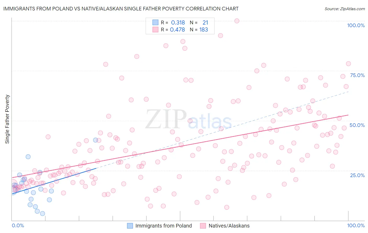 Immigrants from Poland vs Native/Alaskan Single Father Poverty