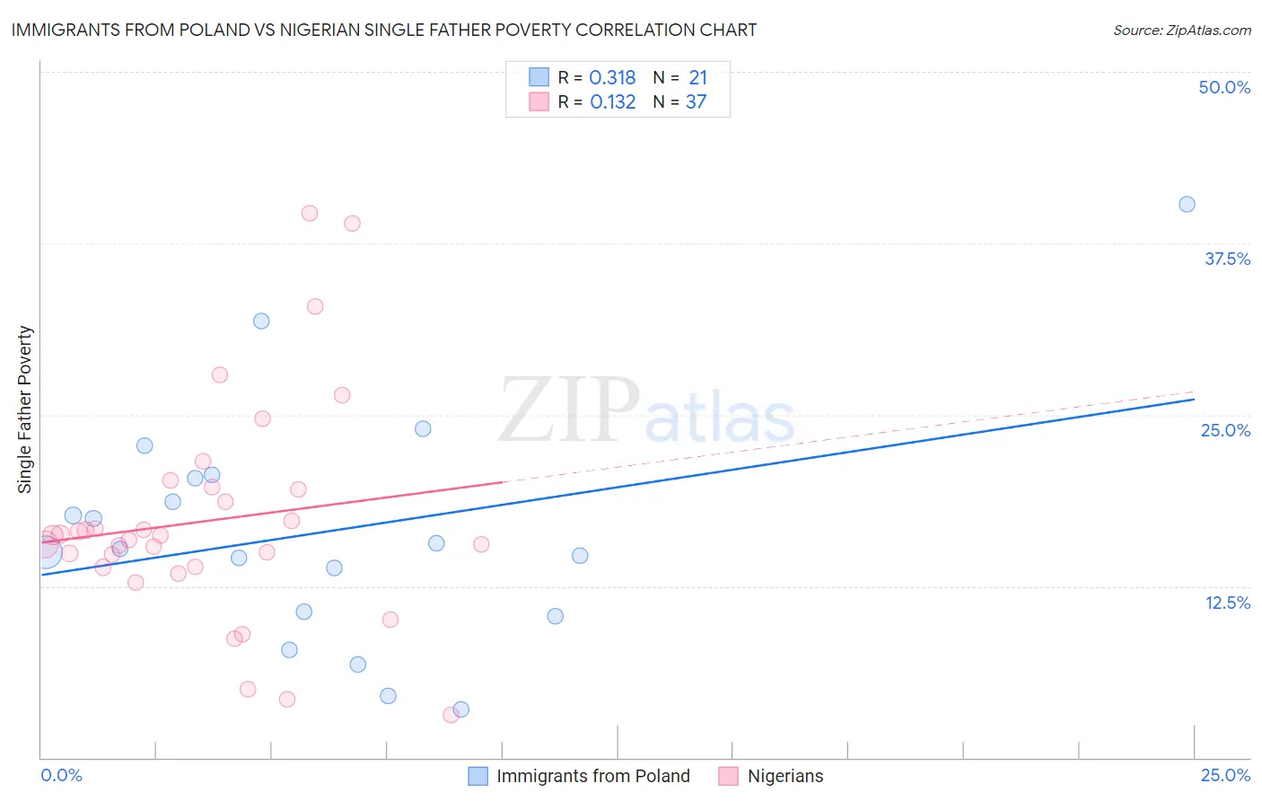 Immigrants from Poland vs Nigerian Single Father Poverty