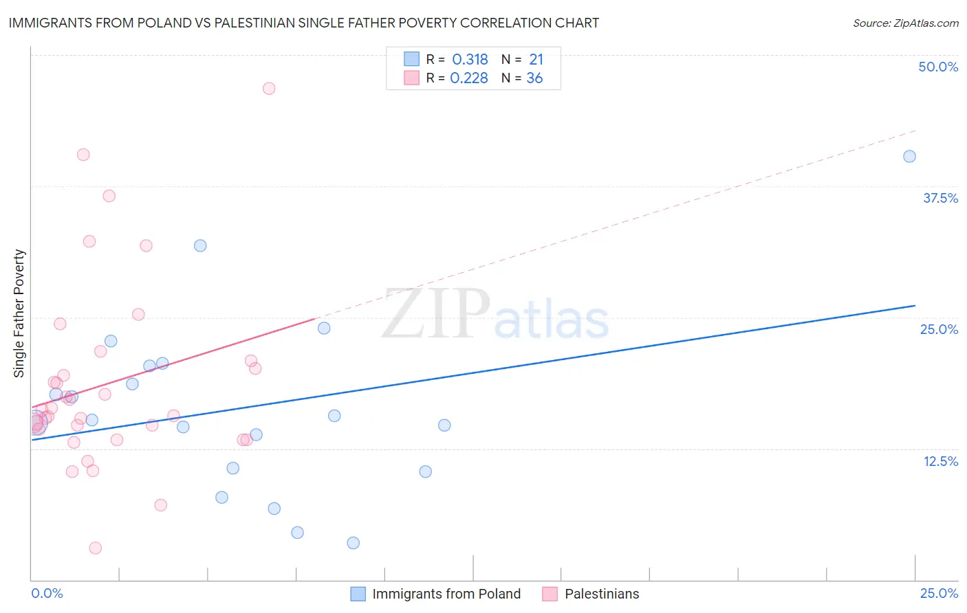 Immigrants from Poland vs Palestinian Single Father Poverty