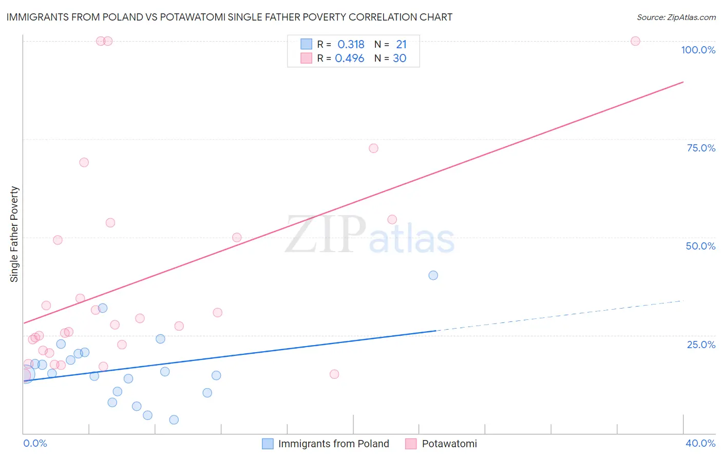 Immigrants from Poland vs Potawatomi Single Father Poverty